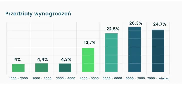 Ile zarabia kierowca do 3 5t? Zaskakujące fakty o wynagrodzeniu