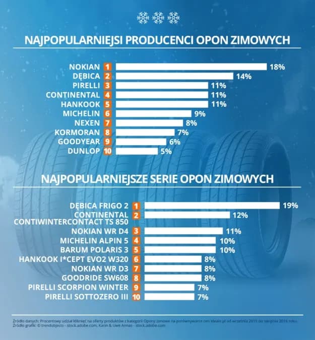 Najlepszy moment na zakup opon zimowych. Uniknij wysokich cen i złych decyzji
