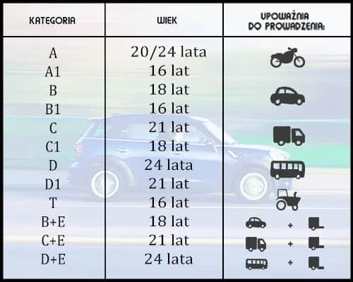 Kategorie praw jazdy: Które uprawnienia są Ci naprawdę potrzebne?