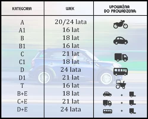 Kategorie praw jazdy: Które uprawnienia są Ci naprawdę potrzebne?