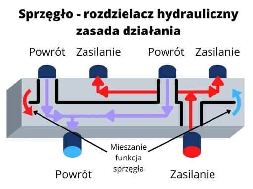 Jak działa sprzęgło hydrauliczne? Poznaj sekrety jego niezawodnego mechanizmu