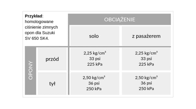 Idealne ciśnienie w oponach motocyklowych. Unikaj niebezpiecznych wpadek!